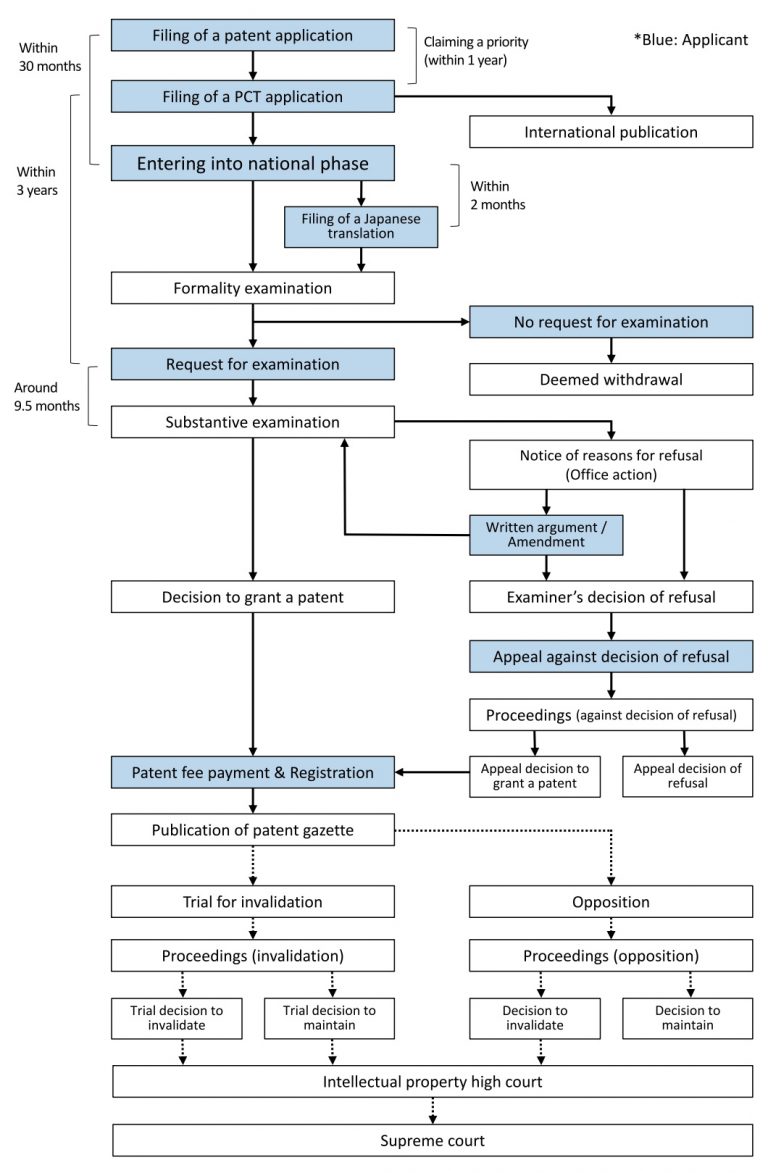 Flowchart of procedures for obtaining a Japanese patent via PCT | JPR ...